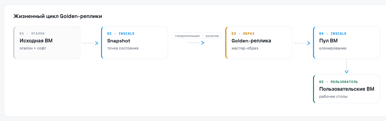 Схема жизненного цикла Golden-реплики